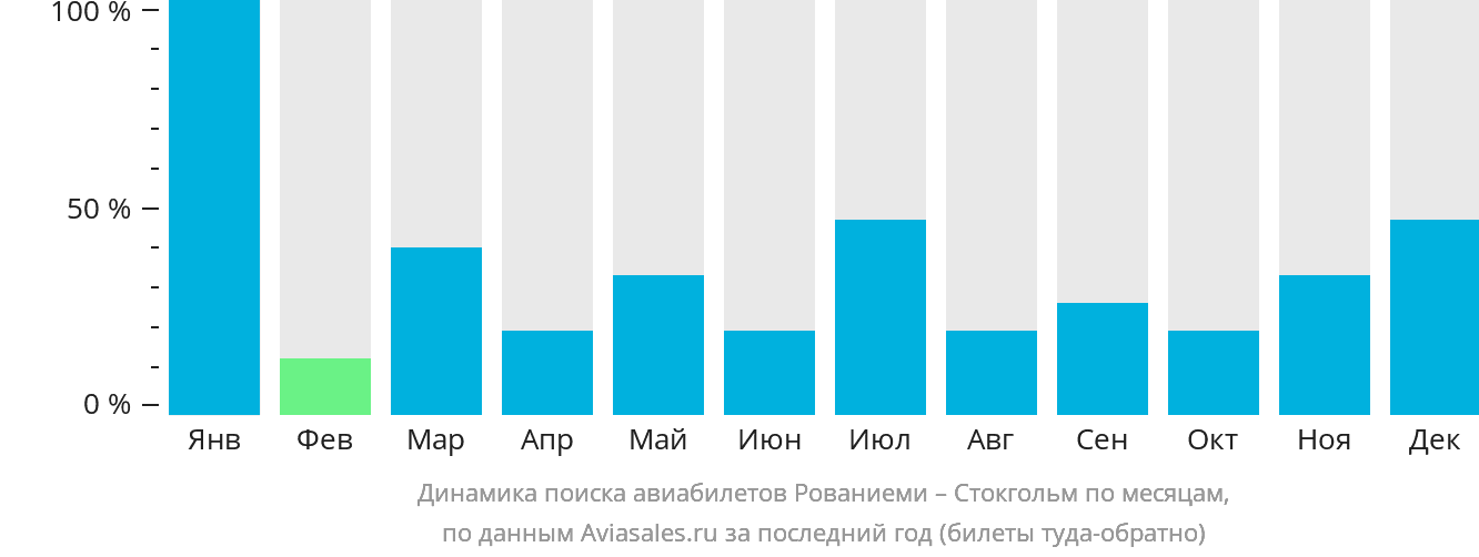 Динамика поиска авиабилетов из Рованиеми в Стокгольм по месяцам