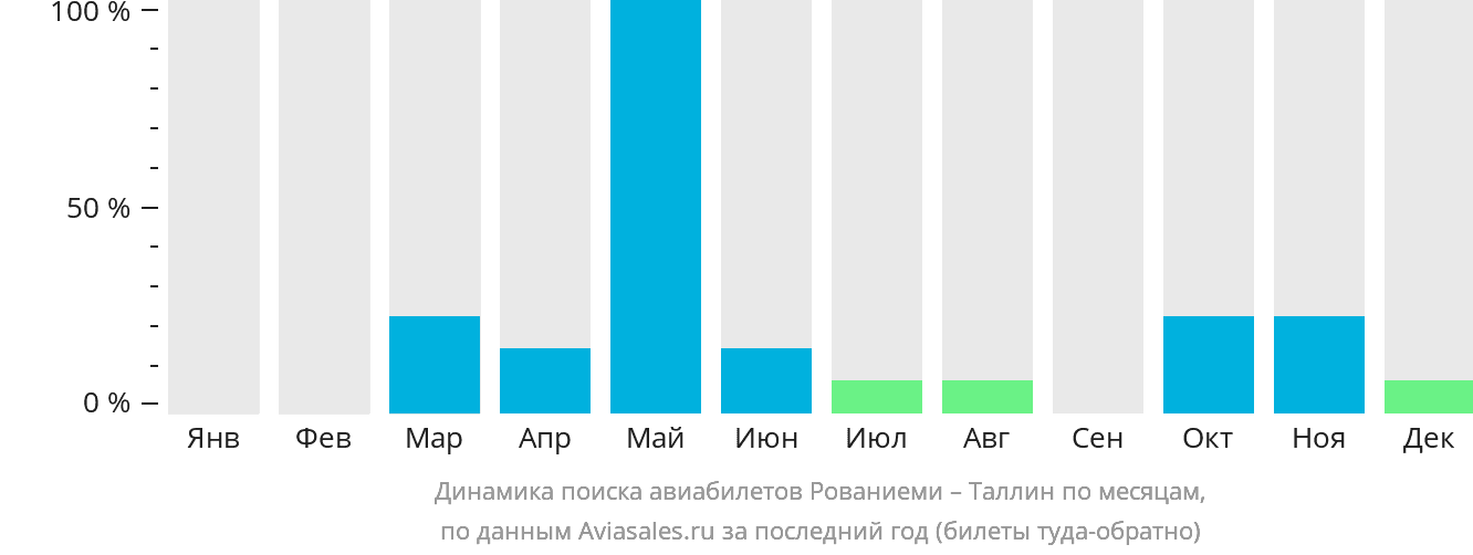 Динамика поиска авиабилетов из Рованиеми в Таллин по месяцам