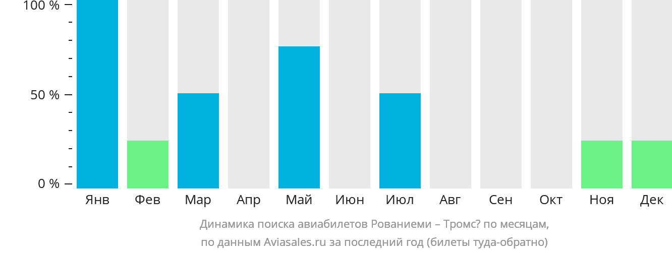 Динамика поиска авиабилетов из Рованиеми в Тромсё по месяцам