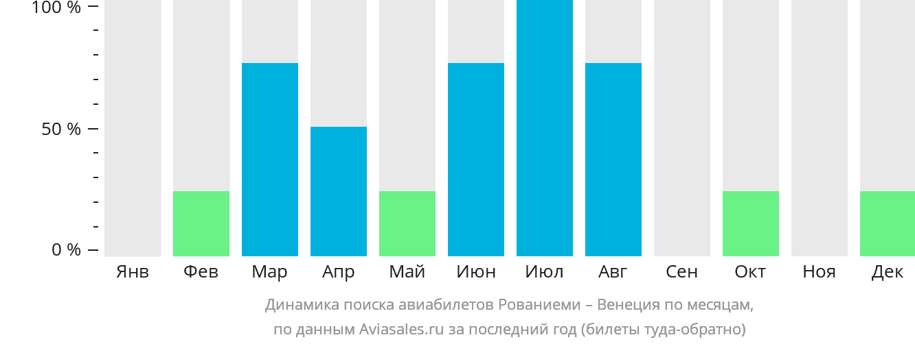 Динамика поиска авиабилетов из Рованиеми в Венецию по месяцам