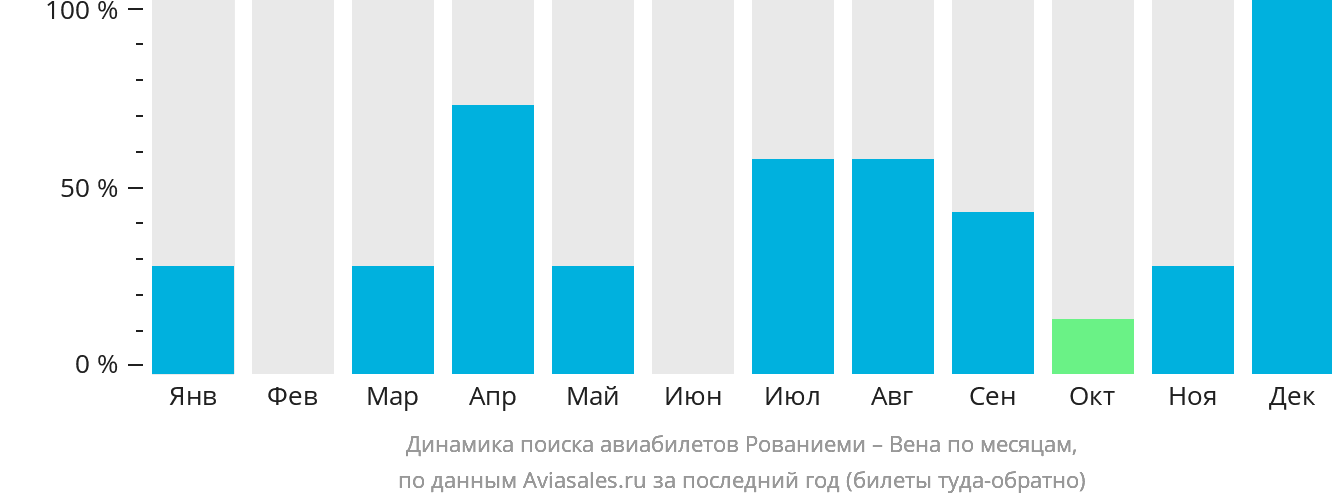 Динамика поиска авиабилетов из Рованиеми в Вену по месяцам