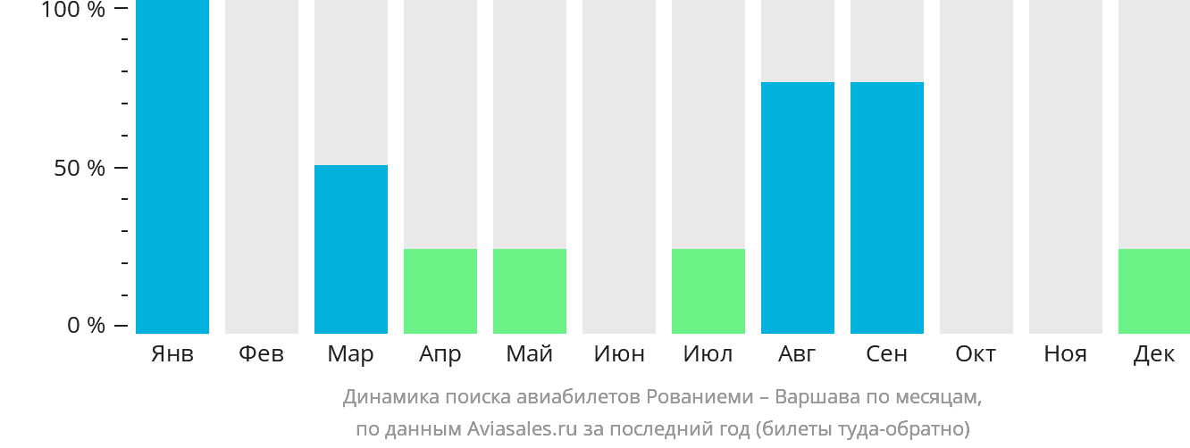 Динамика поиска авиабилетов из Рованиеми в Варшаву по месяцам