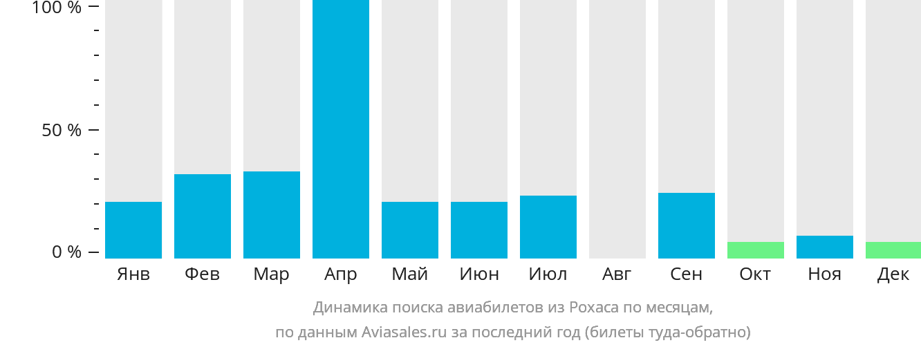 Динамика поиска авиабилетов из Рохаса по месяцам