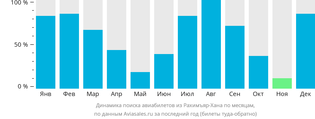 Динамика поиска авиабилетов из Рахимъяр-Хана по месяцам