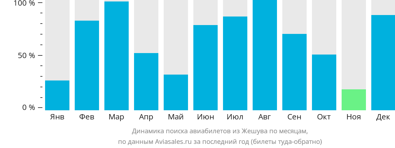 Динамика поиска авиабилетов из Жешува по месяцам