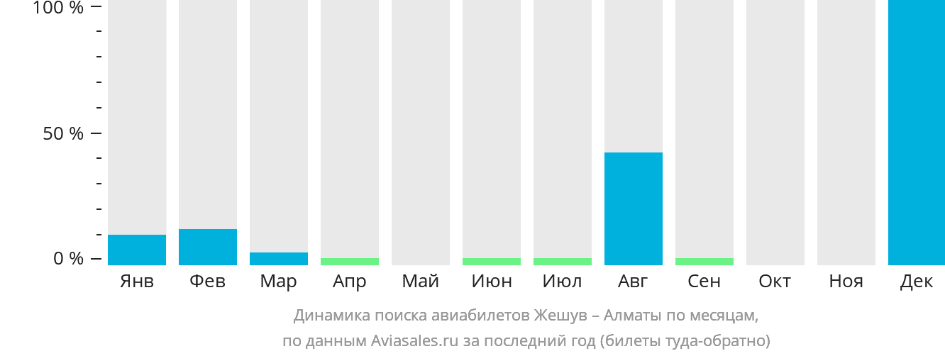 Динамика поиска авиабилетов из Жешува в Алматы по месяцам