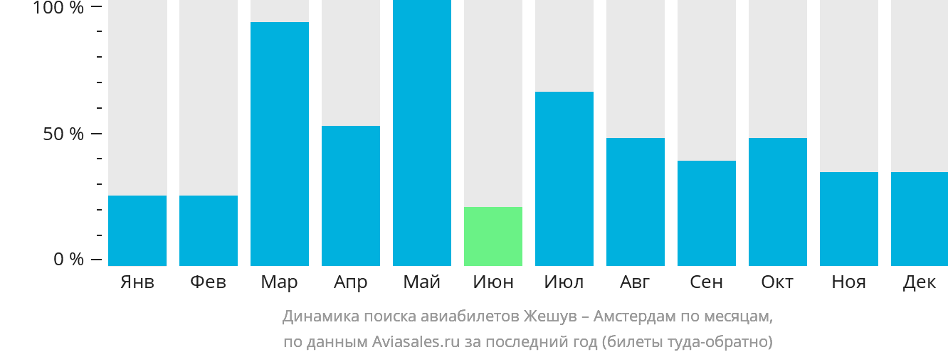 Динамика поиска авиабилетов из Жешува в Амстердам по месяцам