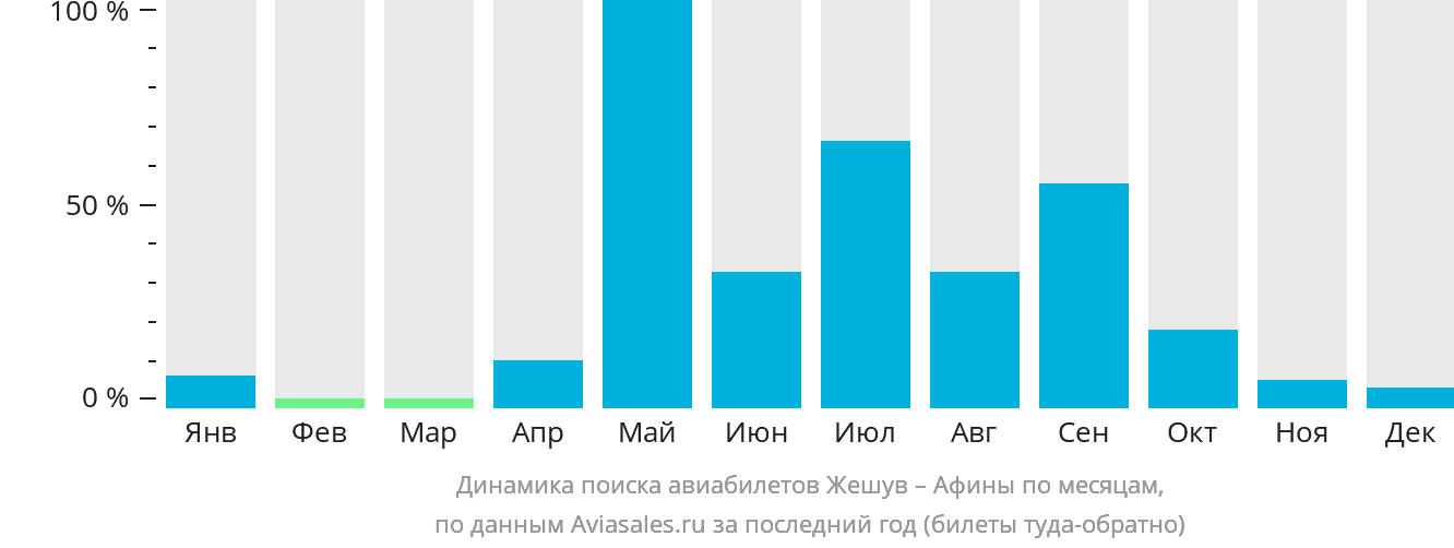 Динамика поиска авиабилетов из Жешува в Афины по месяцам