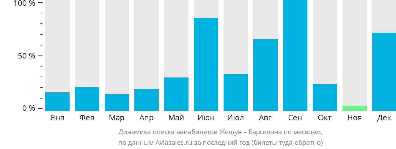 Динамика поиска авиабилетов из Жешува в Барселону по месяцам