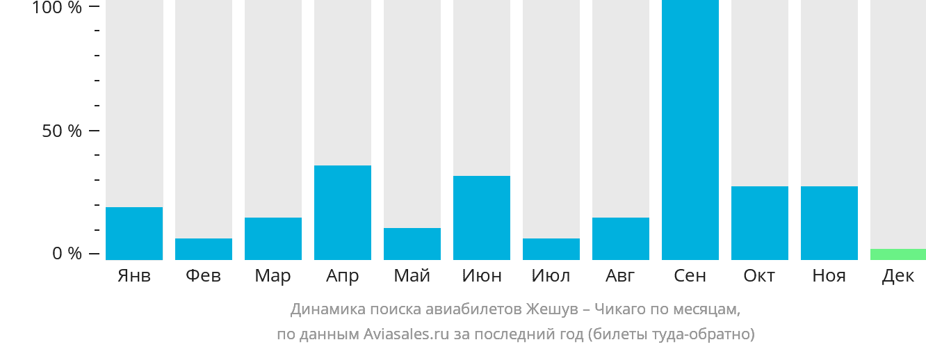 Динамика поиска авиабилетов из Жешува в Чикаго по месяцам