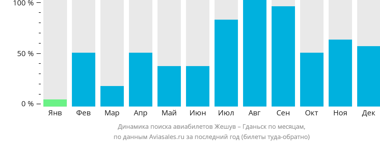 Динамика поиска авиабилетов из Жешува в Гданьск по месяцам
