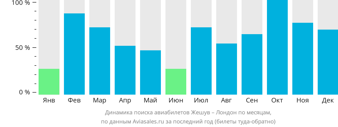 Динамика поиска авиабилетов из Жешува в Лондон по месяцам