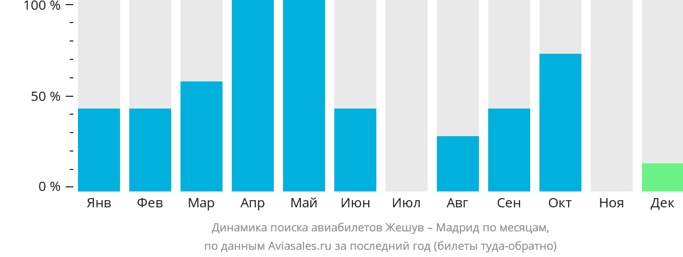 Динамика поиска авиабилетов из Жешува в Мадрид по месяцам