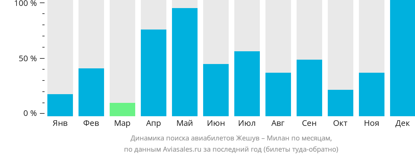 Динамика поиска авиабилетов из Жешува в Милан по месяцам