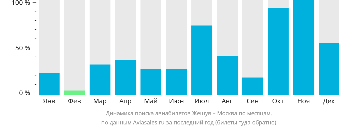 Динамика поиска авиабилетов из Жешува в Москву по месяцам