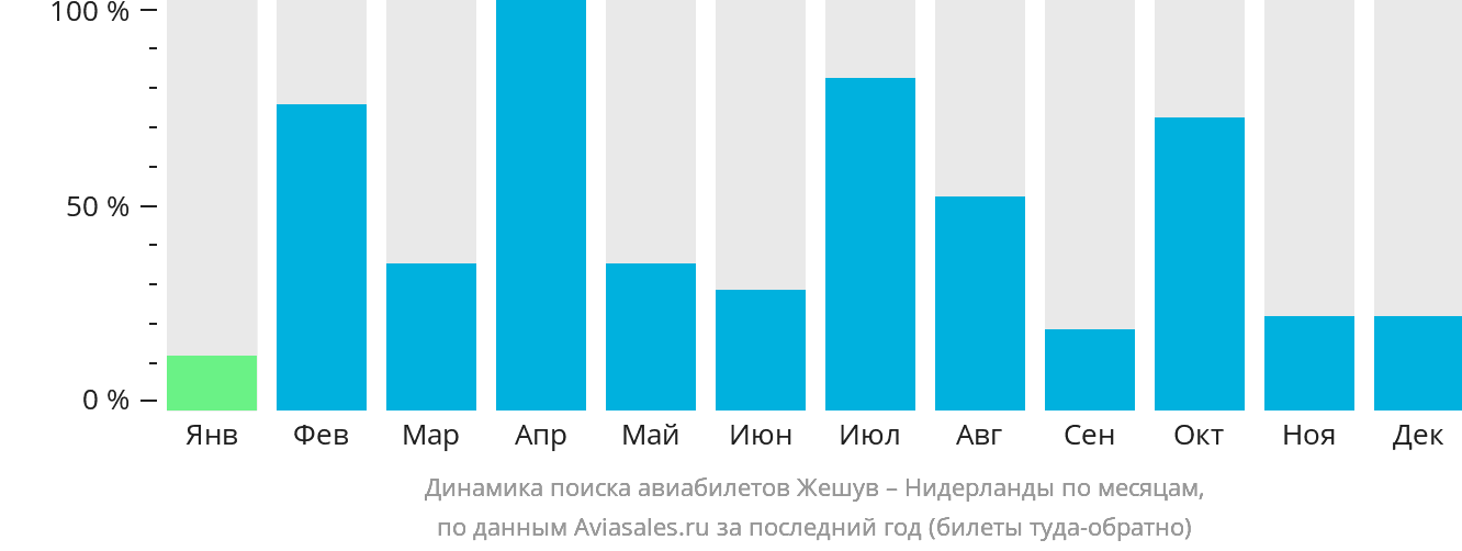 Динамика поиска авиабилетов из Жешува в Нидерланды по месяцам