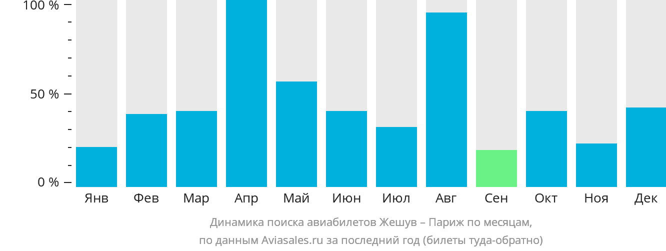 Динамика поиска авиабилетов из Жешува в Париж по месяцам
