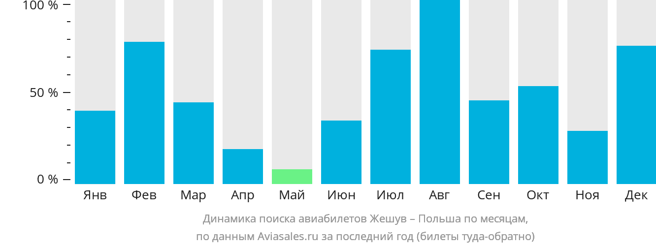 Динамика поиска авиабилетов из Жешува в Польшу по месяцам