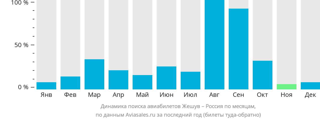 Динамика поиска авиабилетов из Жешува в Россию по месяцам