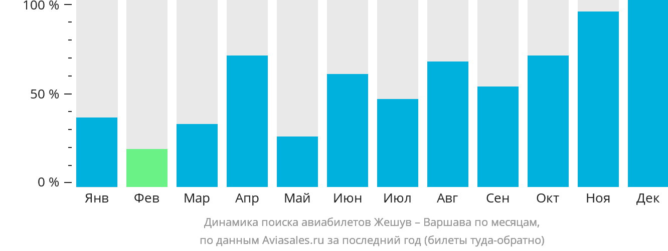 Динамика поиска авиабилетов из Жешува в Варшаву по месяцам