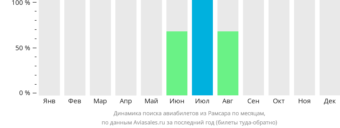 Динамика поиска авиабилетов из Рамсара по месяцам