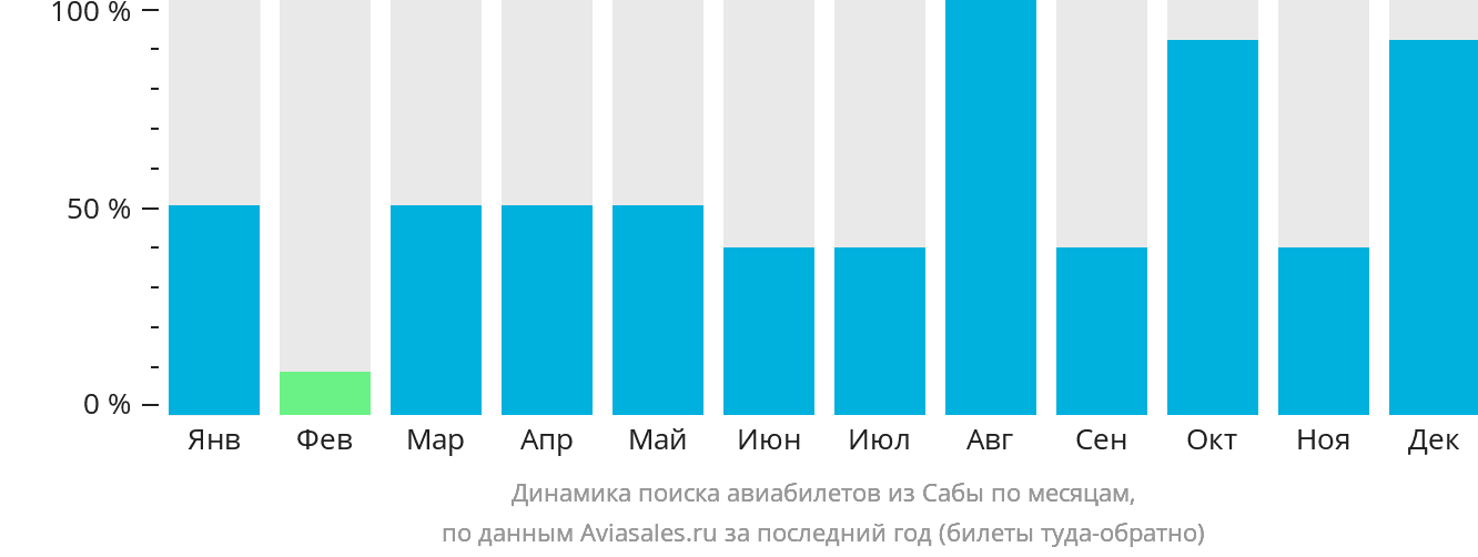 Динамика поиска авиабилетов из Сабы по месяцам