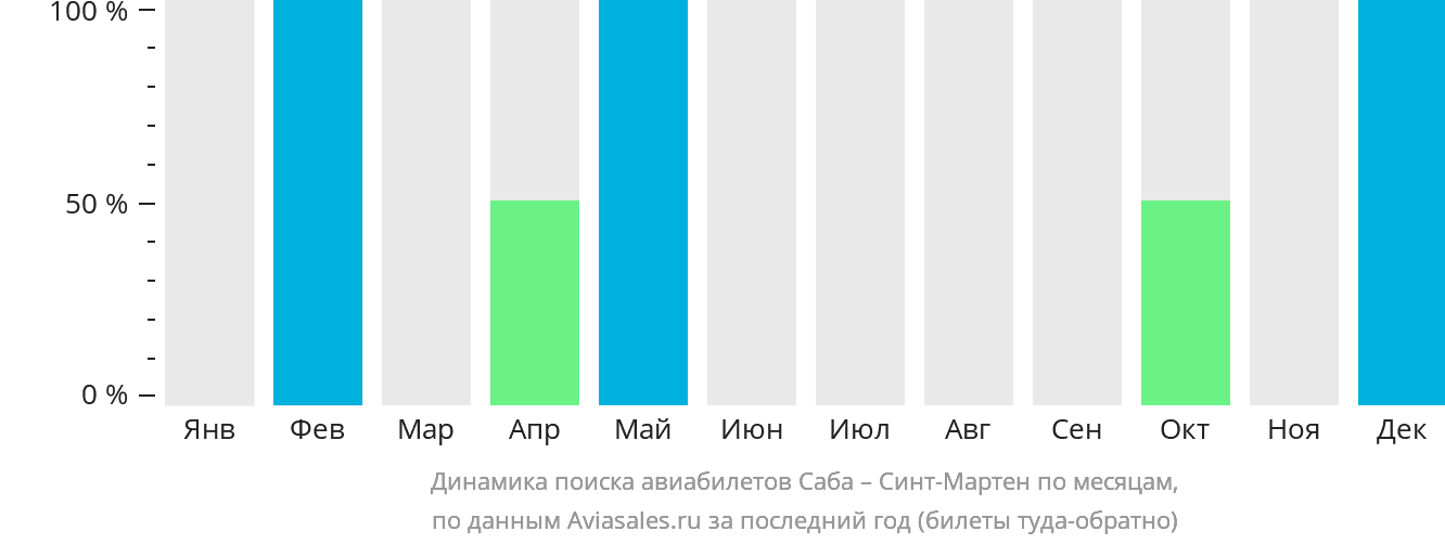 Динамика поиска авиабилетов из Сабы на Синт-Мартен по месяцам