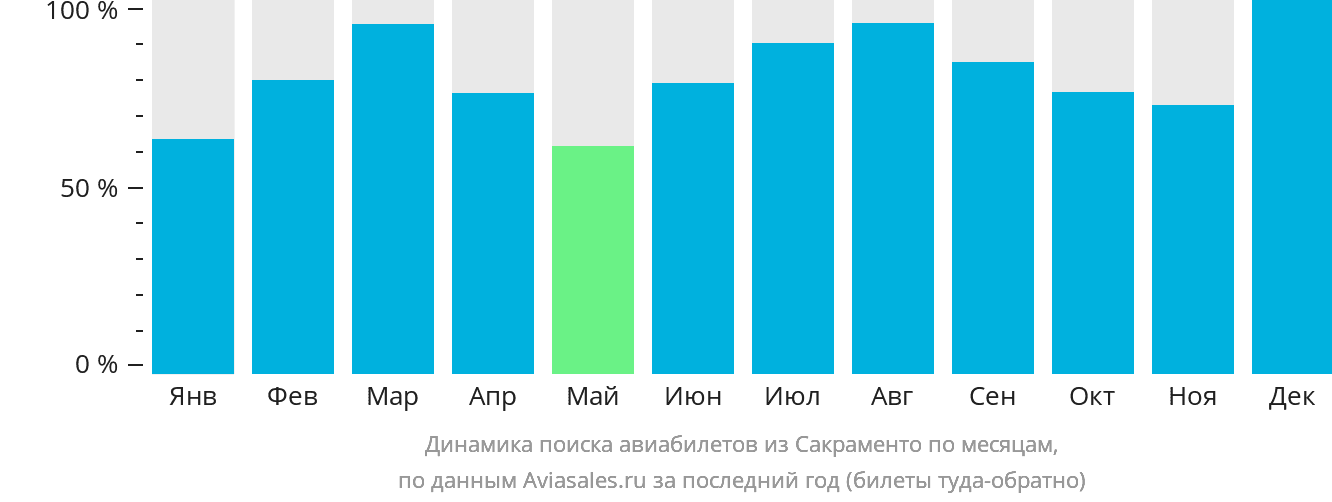 Динамика поиска авиабилетов из Сакраменто по месяцам