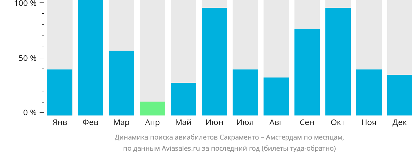Динамика поиска авиабилетов из Сакраменто в Амстердам по месяцам