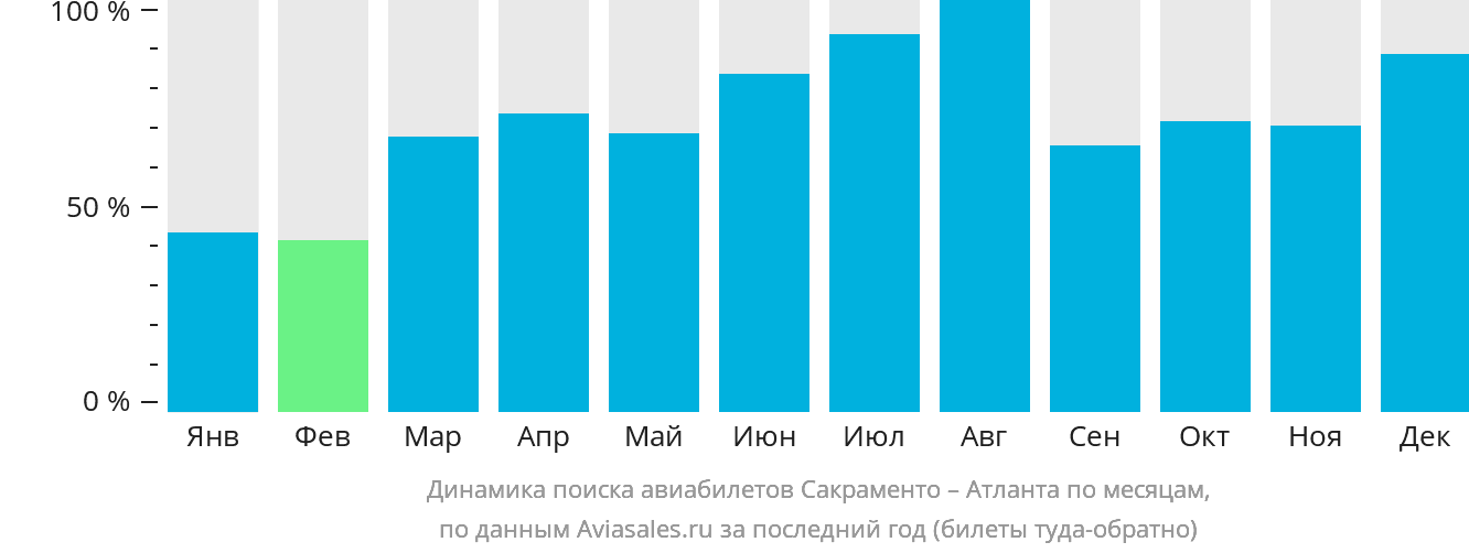 Динамика поиска авиабилетов из Сакраменто в Атланту по месяцам