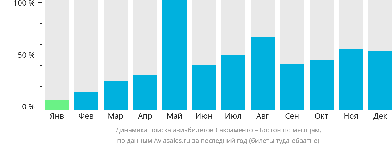 Динамика поиска авиабилетов из Сакраменто в Бостон по месяцам