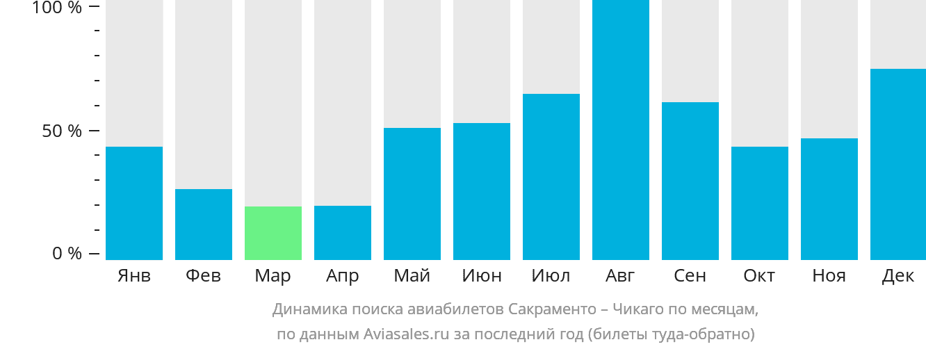Динамика поиска авиабилетов из Сакраменто в Чикаго по месяцам