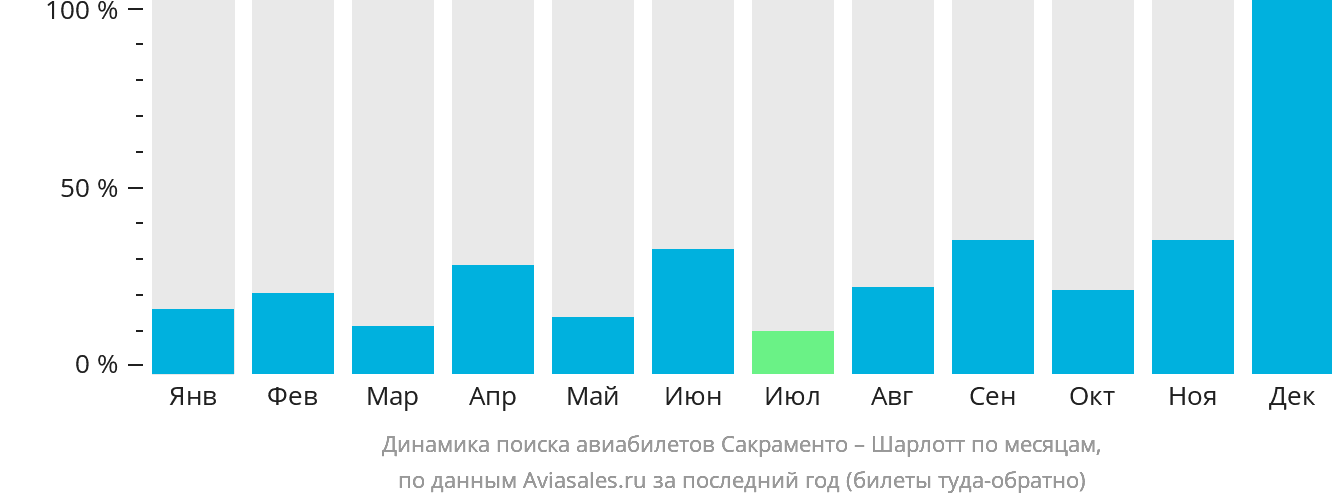 Динамика поиска авиабилетов из Сакраменто в Шарлотт по месяцам