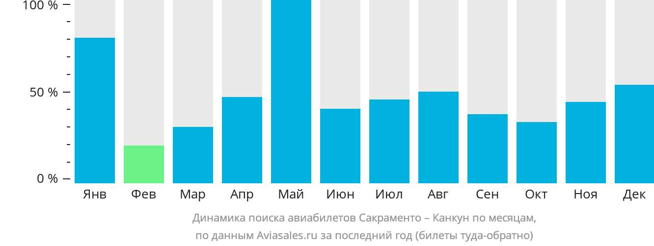Динамика поиска авиабилетов из Сакраменто в Канкун по месяцам