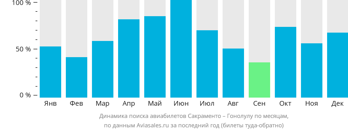 Динамика поиска авиабилетов из Сакраменто в Гонолулу по месяцам