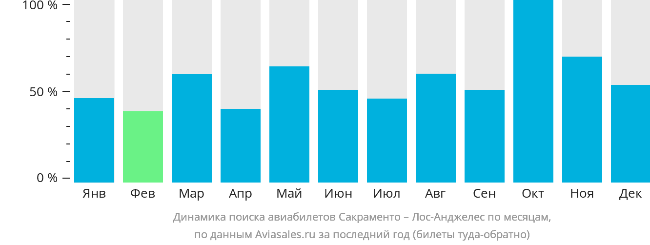 Динамика поиска авиабилетов из Сакраменто в Лос-Анджелес по месяцам