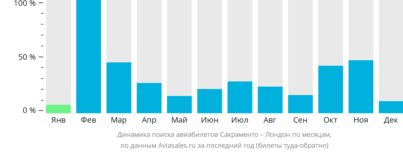 Динамика поиска авиабилетов из Сакраменто в Лондон по месяцам