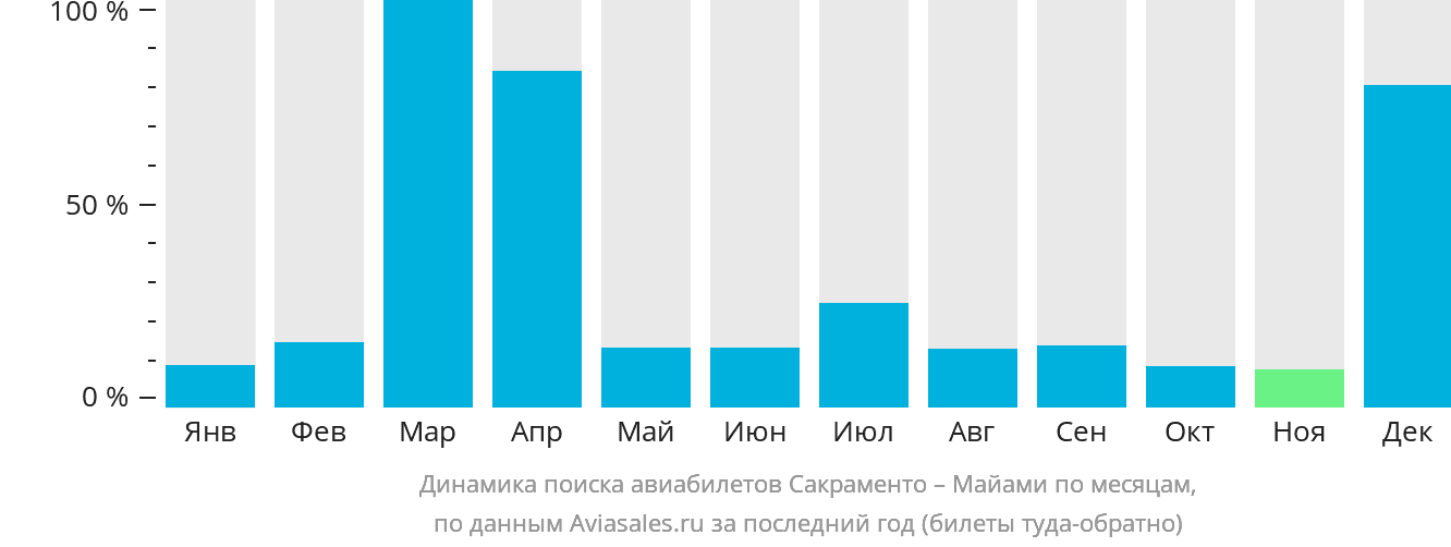 Динамика поиска авиабилетов из Сакраменто в Майами по месяцам