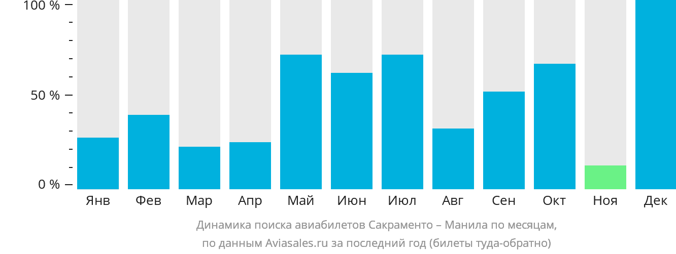Динамика поиска авиабилетов из Сакраменто в Манилу по месяцам