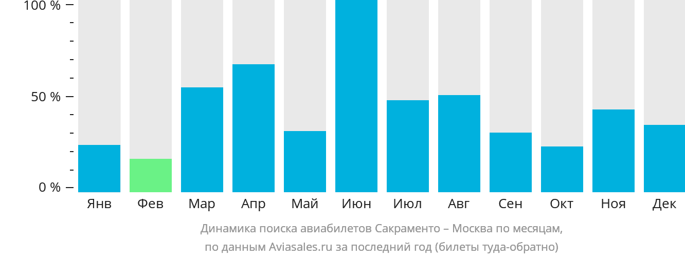 Динамика поиска авиабилетов из Сакраменто в Москву по месяцам