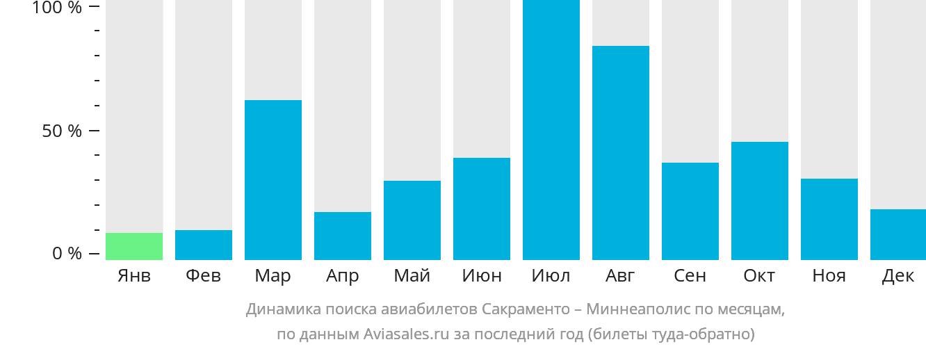 Динамика поиска авиабилетов из Сакраменто в Миннеаполис по месяцам