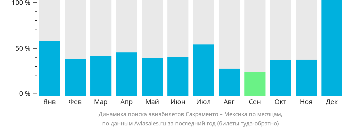 Динамика поиска авиабилетов из Сакраменто в Мексику по месяцам