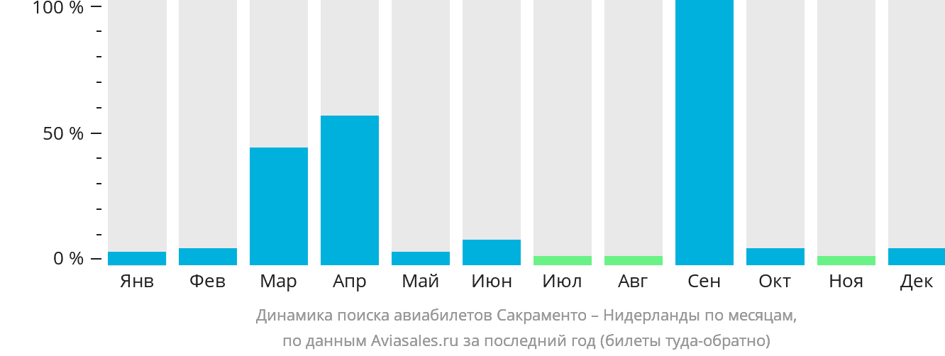 Динамика поиска авиабилетов из Сакраменто в Нидерланды по месяцам