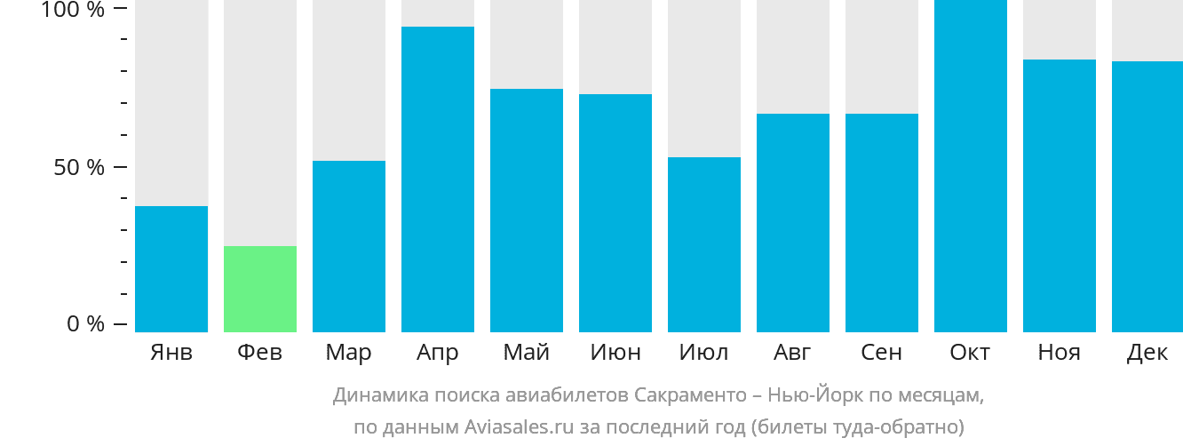 Динамика поиска авиабилетов из Сакраменто в Нью-Йорк по месяцам