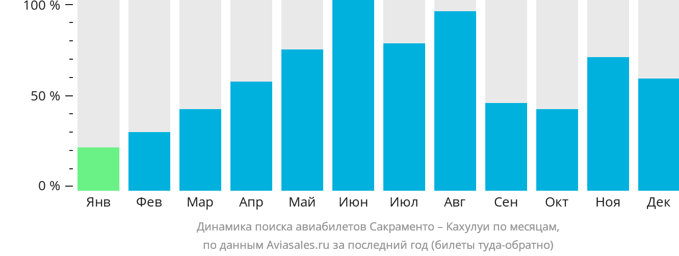 Динамика поиска авиабилетов из Сакраменто в Кахулуи по месяцам