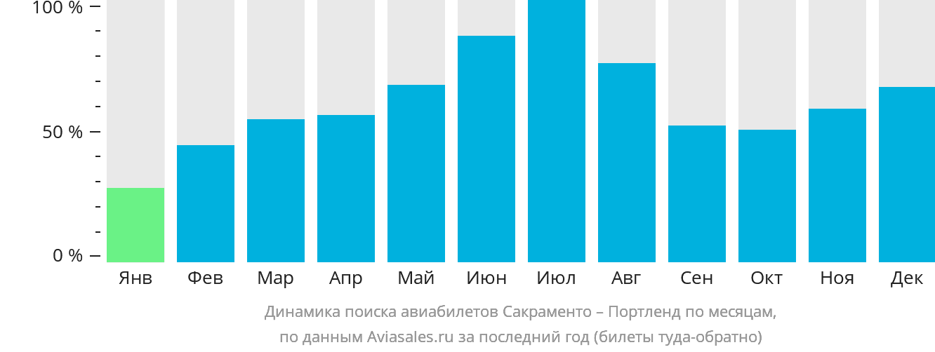 Динамика поиска авиабилетов из Сакраменто в Портленд по месяцам
