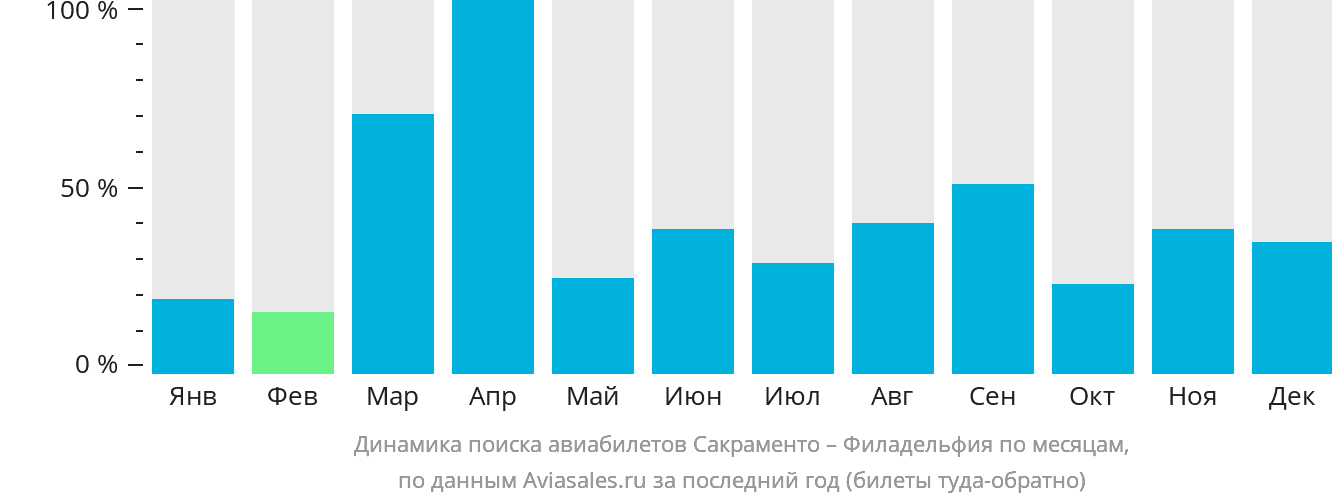 Динамика поиска авиабилетов из Сакраменто в Филадельфию по месяцам