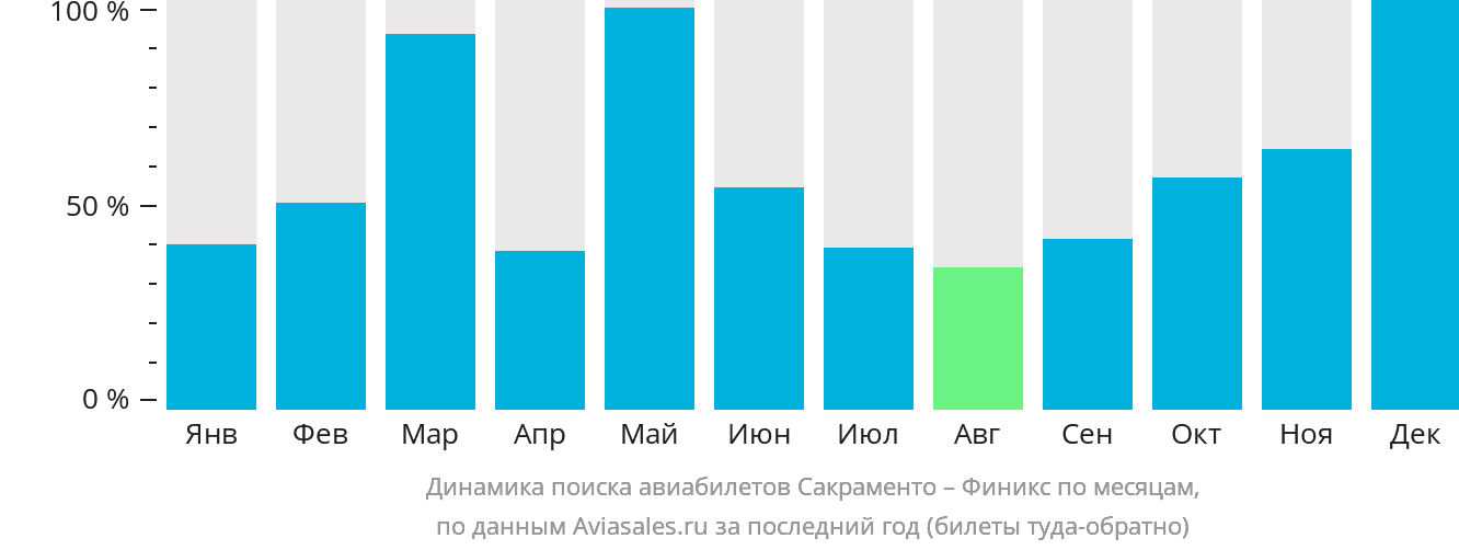 Динамика поиска авиабилетов из Сакраменто в Финикс по месяцам