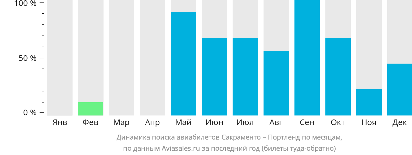 Динамика поиска авиабилетов из Сакраменто в Портленд по месяцам