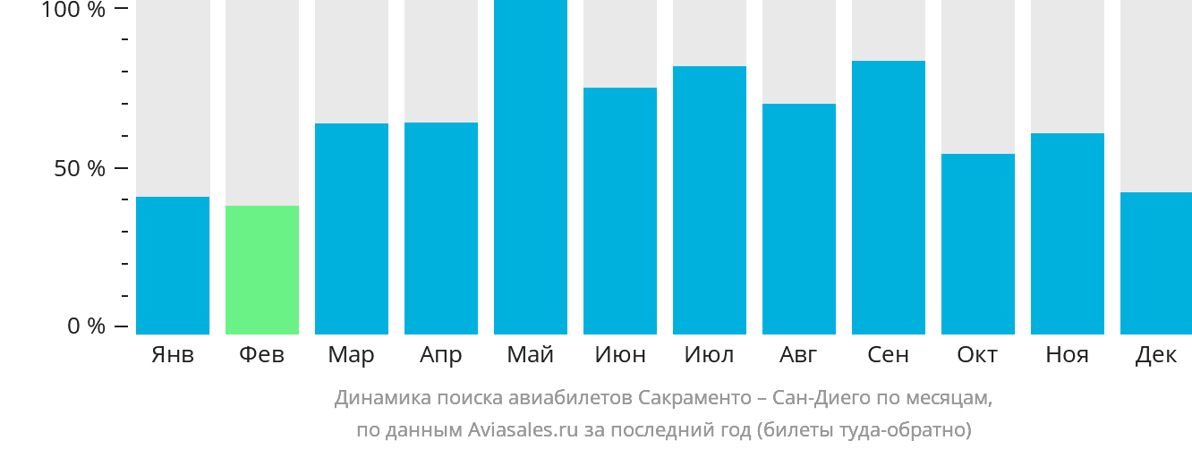 Динамика поиска авиабилетов из Сакраменто в Сан-Диего по месяцам